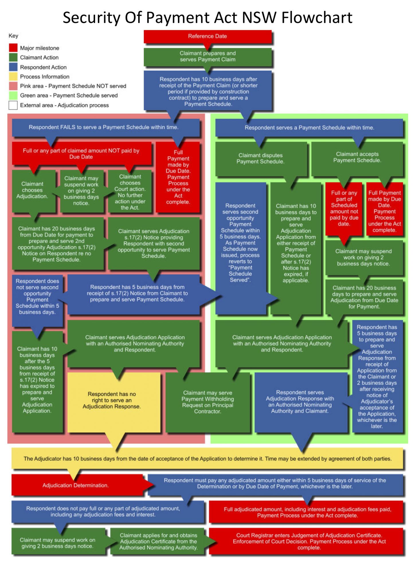 Security Of Payment Act NSW Flowchart